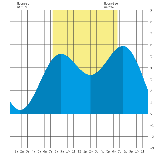 Trinidad Harbor tide chart for Saturday, October 12, 2024