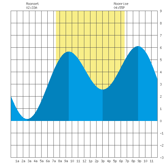 Trinidad Harbor tide chart for Sunday, October 13, 2024