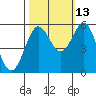 Trinidad Harbor tide chart for Sunday, October 13, 2024