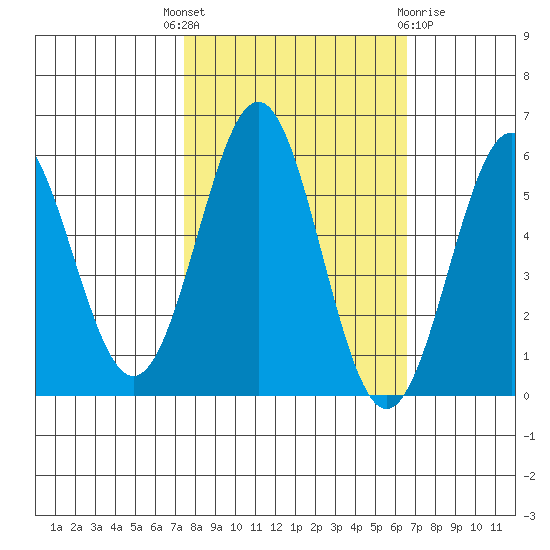 Trinidad Harbor tide chart for Wednesday, October 16, 2024