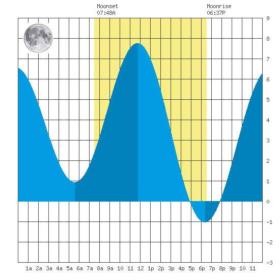 Trinidad Harbor tide chart for Thursday, October 17, 2024