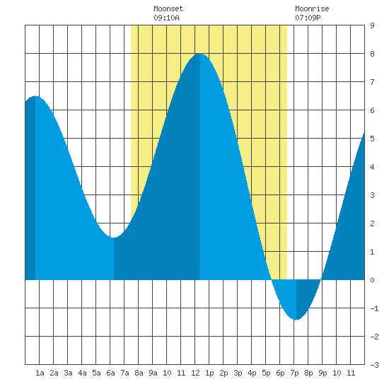Trinidad Harbor tide chart for Friday, October 18, 2024