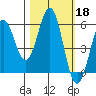 Trinidad Harbor tide chart for Friday, October 18, 2024