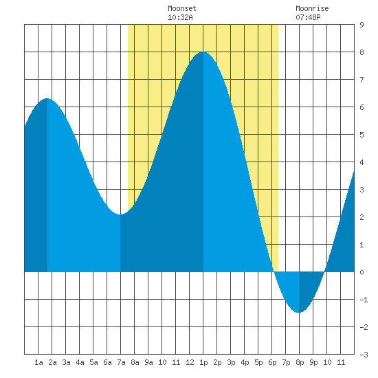 Trinidad Harbor tide chart for Saturday, October 19, 2024