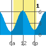 Trinidad Harbor tide chart for Tuesday, October 1, 2024