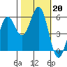 Trinidad Harbor tide chart for Sunday, October 20, 2024