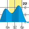 Trinidad Harbor tide chart for Tuesday, October 22, 2024