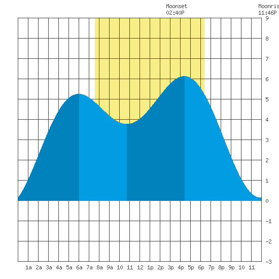 Trinidad Harbor tide chart for Wednesday, October 23, 2024