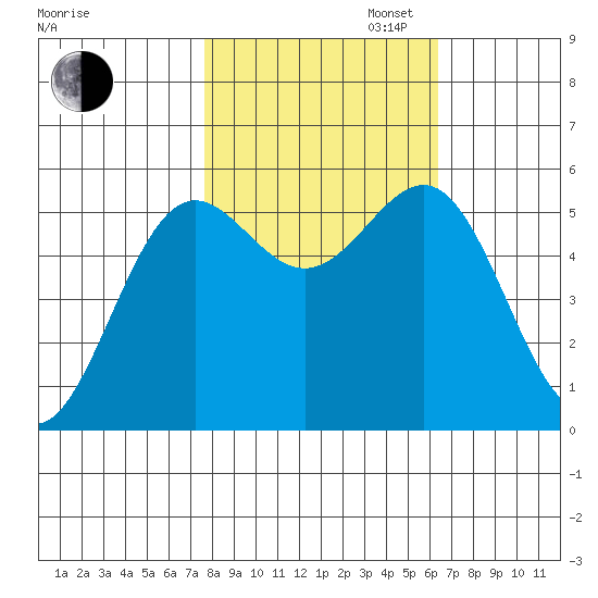 Trinidad Harbor tide chart for Thursday, October 24, 2024