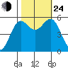 Trinidad Harbor tide chart for Thursday, October 24, 2024