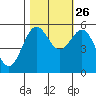 Trinidad Harbor tide chart for Saturday, October 26, 2024