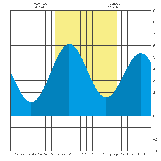 Trinidad Harbor tide chart for Monday, October 28, 2024