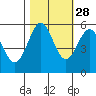 Trinidad Harbor tide chart for Monday, October 28, 2024