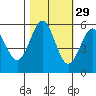 Trinidad Harbor tide chart for Tuesday, October 29, 2024