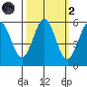 Trinidad Harbor tide chart for Wednesday, October 2, 2024