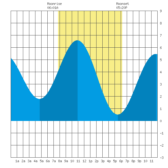 Trinidad Harbor tide chart for Wednesday, October 30, 2024