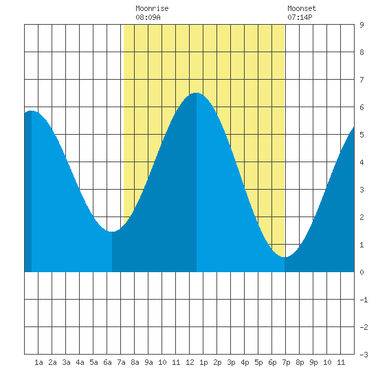 Trinidad Harbor tide chart for Thursday, October 3, 2024