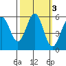 Trinidad Harbor tide chart for Thursday, October 3, 2024