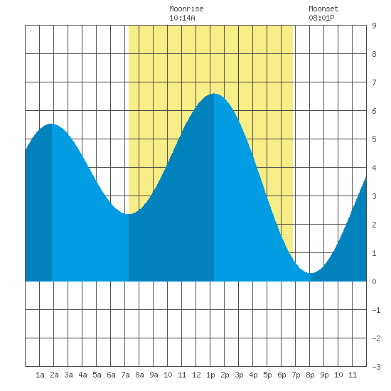 Trinidad Harbor tide chart for Saturday, October 5, 2024