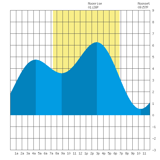 Trinidad Harbor tide chart for Tuesday, October 8, 2024