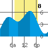 Trinidad Harbor tide chart for Tuesday, October 8, 2024