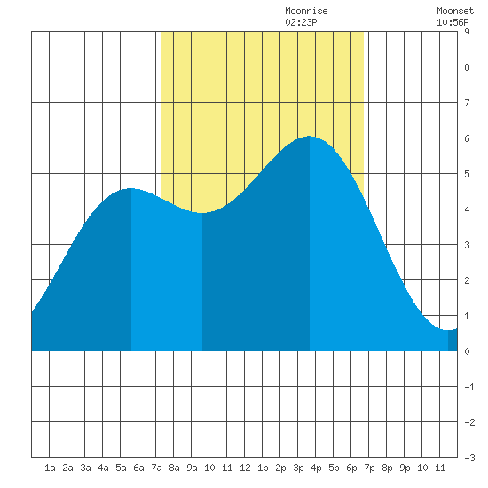 Trinidad Harbor tide chart for Wednesday, October 9, 2024