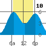 Trinidad Harbor tide chart for Sunday, November 10, 2024