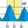 Trinidad Harbor tide chart for Tuesday, November 12, 2024