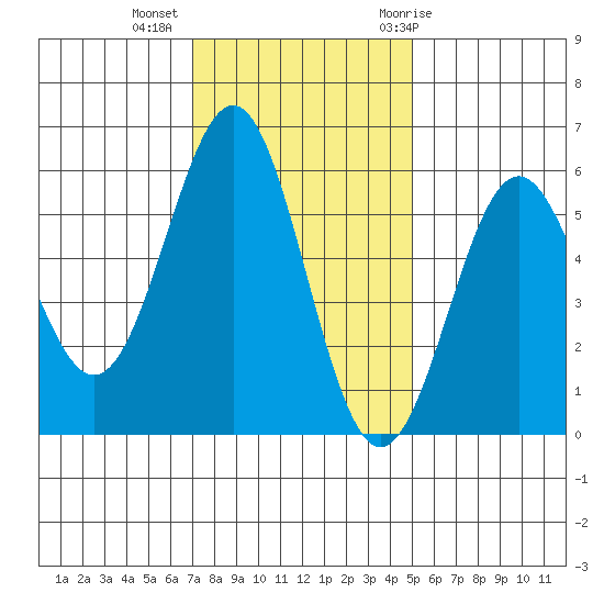 Trinidad Harbor tide chart for Wednesday, November 13, 2024