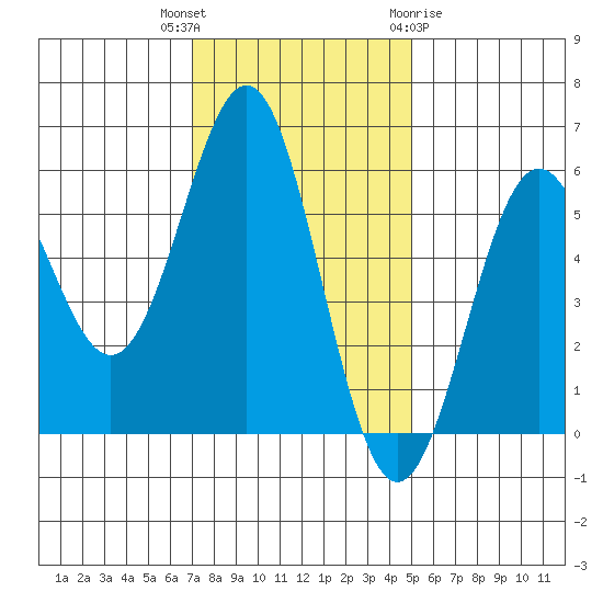 Trinidad Harbor tide chart for Thursday, November 14, 2024