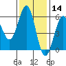 Trinidad Harbor tide chart for Thursday, November 14, 2024