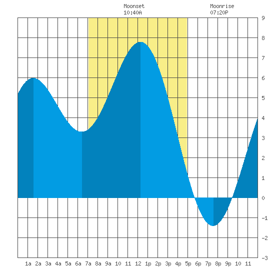 Trinidad Harbor tide chart for Monday, November 18, 2024