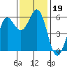 Trinidad Harbor tide chart for Tuesday, November 19, 2024