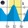 Trinidad Harbor tide chart for Friday, November 1, 2024