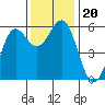 Trinidad Harbor tide chart for Wednesday, November 20, 2024