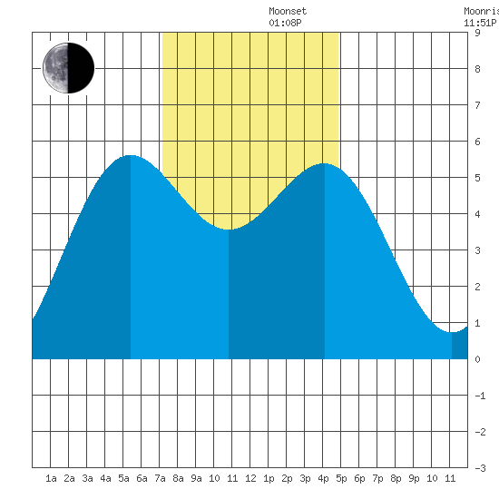 Trinidad Harbor tide chart for Friday, November 22, 2024