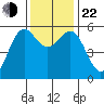 Trinidad Harbor tide chart for Friday, November 22, 2024
