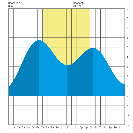 Trinidad Harbor tide chart for Saturday, November 23, 2024