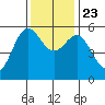 Trinidad Harbor tide chart for Saturday, November 23, 2024