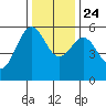 Trinidad Harbor tide chart for Sunday, November 24, 2024