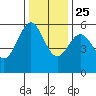Trinidad Harbor tide chart for Monday, November 25, 2024