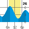 Trinidad Harbor tide chart for Tuesday, November 26, 2024