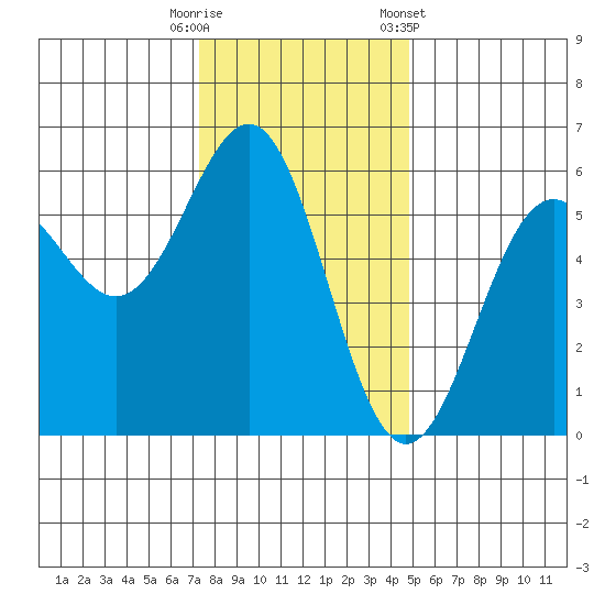 Trinidad Harbor tide chart for Friday, November 29, 2024
