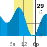 Trinidad Harbor tide chart for Friday, November 29, 2024