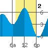 Trinidad Harbor tide chart for Saturday, November 2, 2024