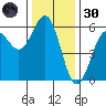Trinidad Harbor tide chart for Saturday, November 30, 2024