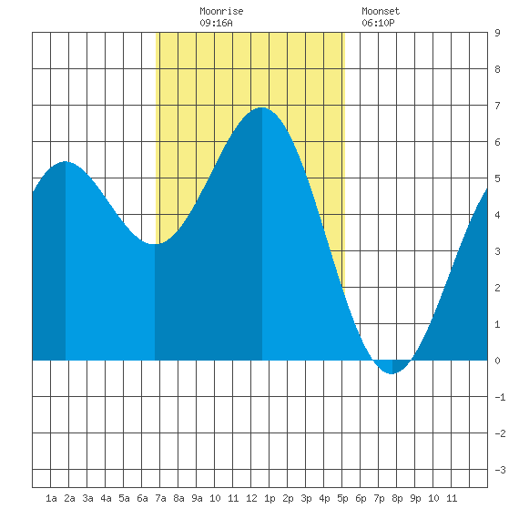 Trinidad Harbor tide chart for Sunday, November 3, 2024