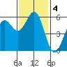 Trinidad Harbor tide chart for Monday, November 4, 2024