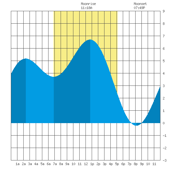 Trinidad Harbor tide chart for Tuesday, November 5, 2024