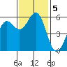 Trinidad Harbor tide chart for Tuesday, November 5, 2024
